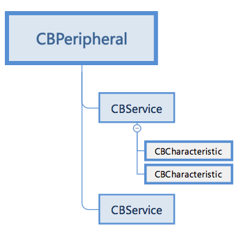 CBService-CBCharacteristic