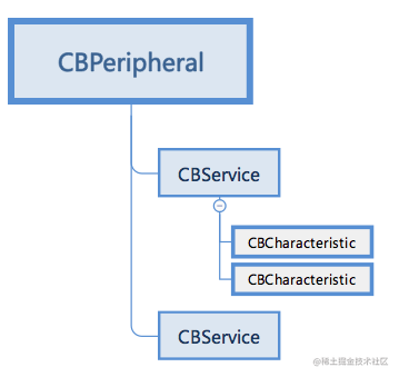 CBService-CBCharacteristic