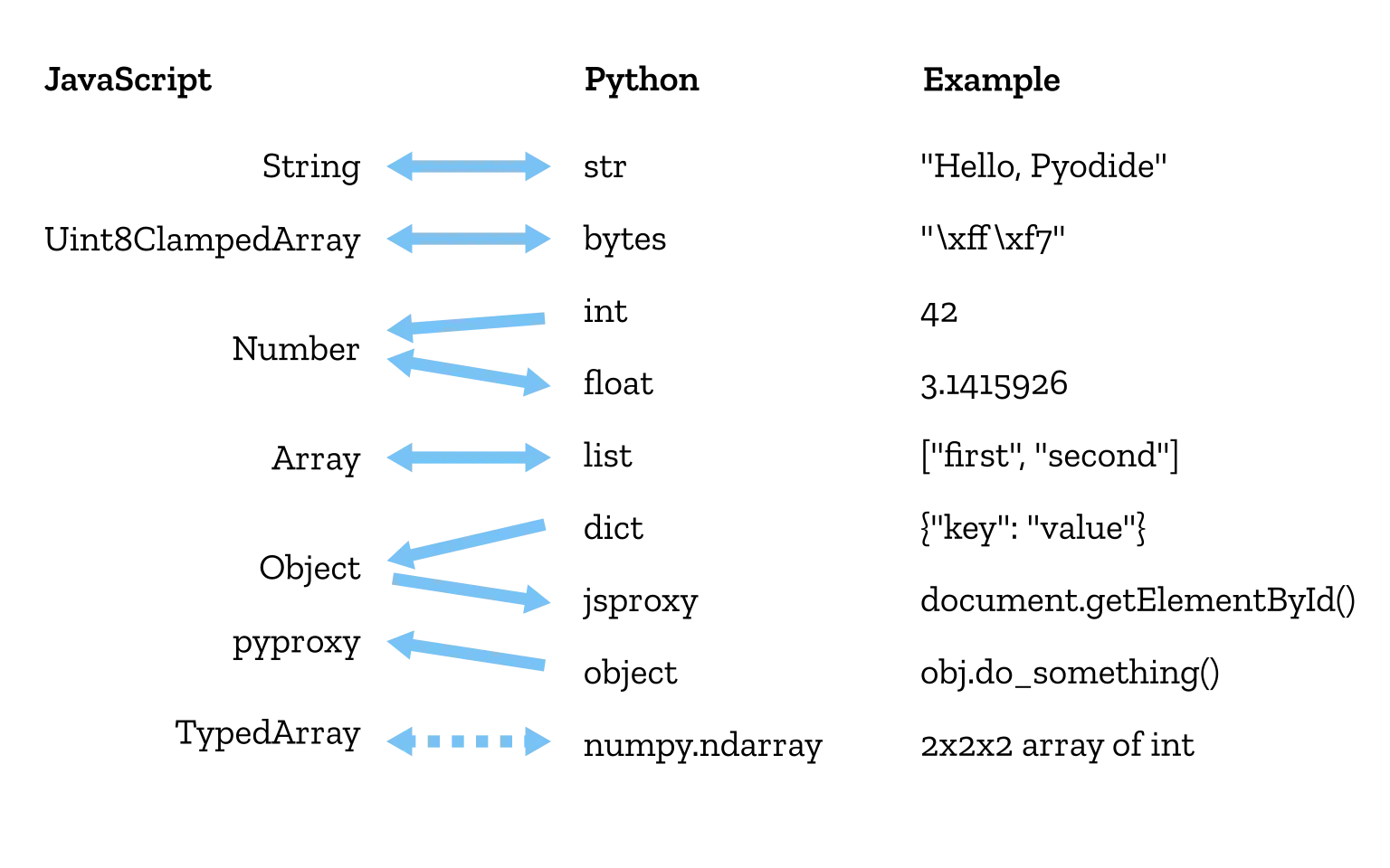 Conversion of data types between Python and JavaScript