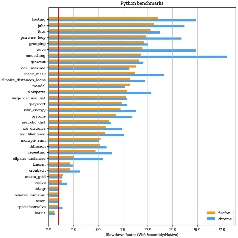 Pyodide benchmark results: Firefox and Chrome vs. native