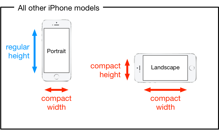 普通iPhone的SizeClass