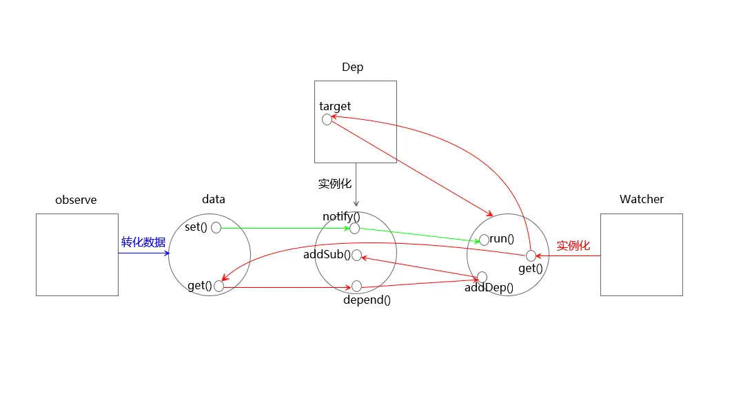 响应式原理简单实现