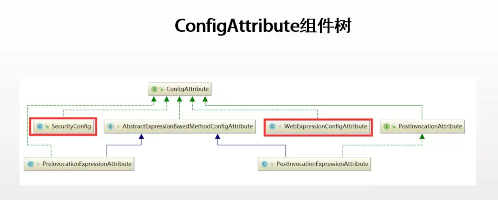 ConfigAttribute的常用组件