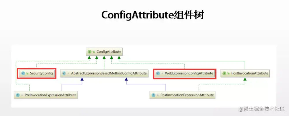 SpringSecurity教程Vol7.访问规则C