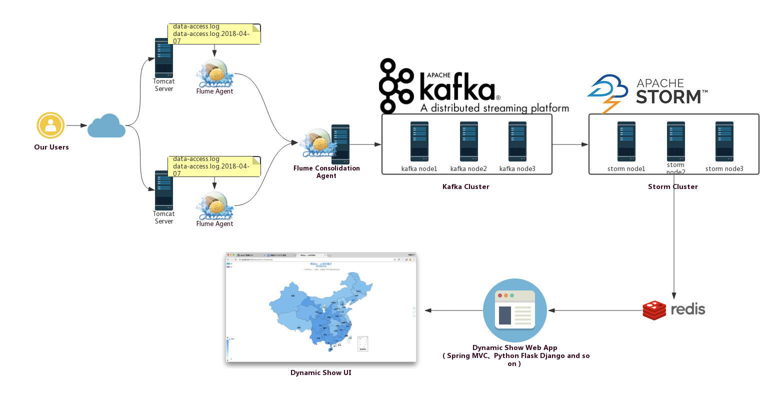 Flume+Kafka+Storm+Redis构建大数据实时处理系统:实时统计网站PV、UV+展示