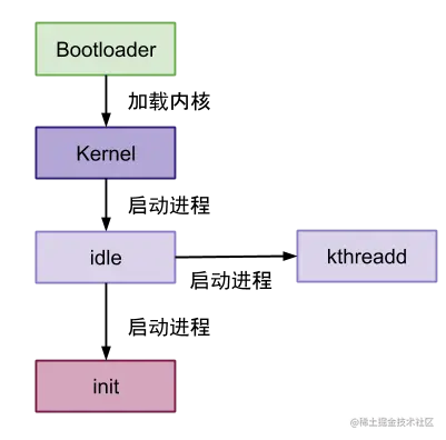 init 进程