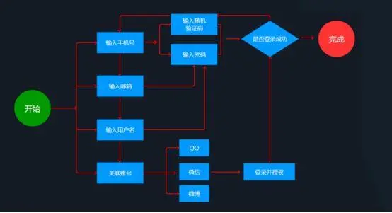 一个完整的交互设计流程是怎样的？
