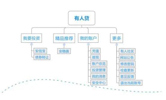 一个完整的交互设计流程是怎样的？