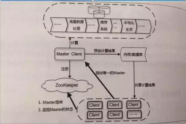 想精通分布式以及高并发架构？那你得先搞定ZooKeeper架构原理！