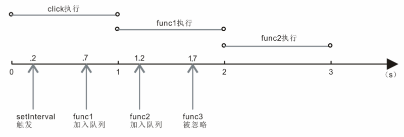 setInterval