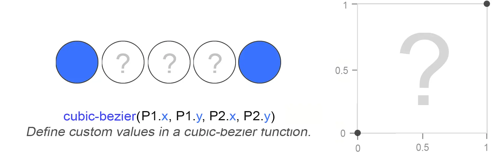 特定的cubic Bezier曲线