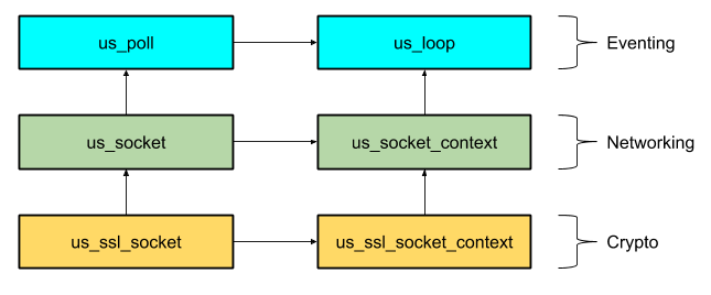Internal sub layers of µSockets