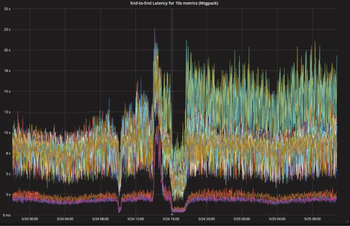 Latency graph