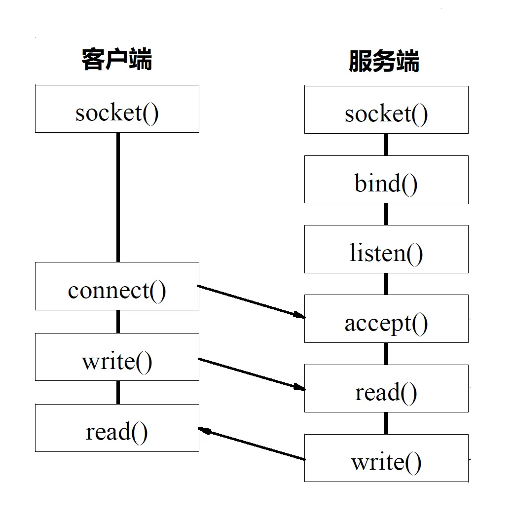 基于socket的网络编程过程