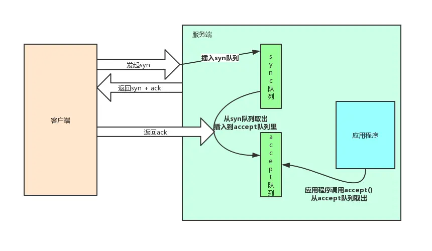 三次握手