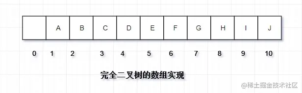 完全二叉树的数组实现