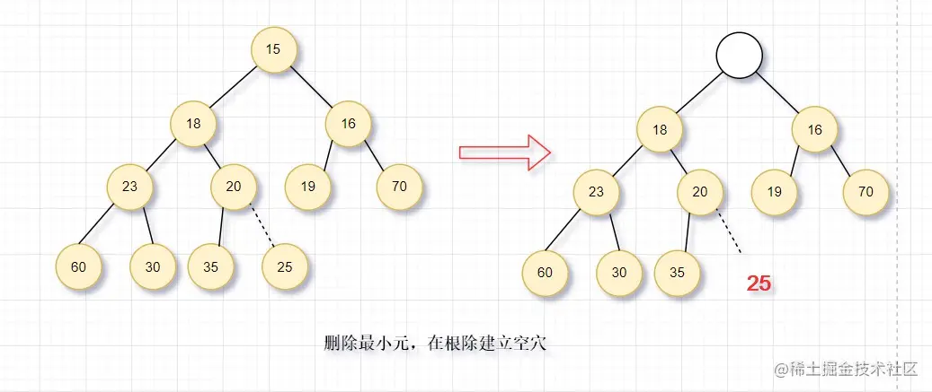 删除最小元