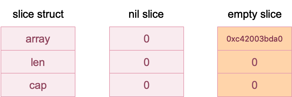 nil slice 与 empty slice