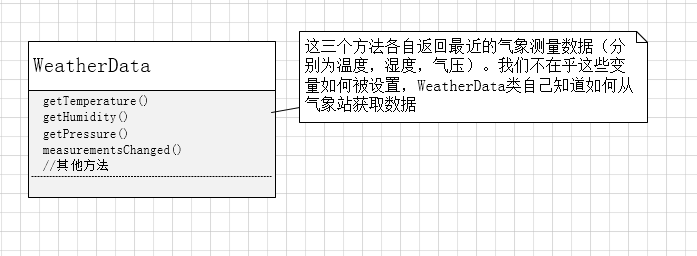 WeatherData数据结构