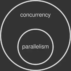 并发 vs 并行
