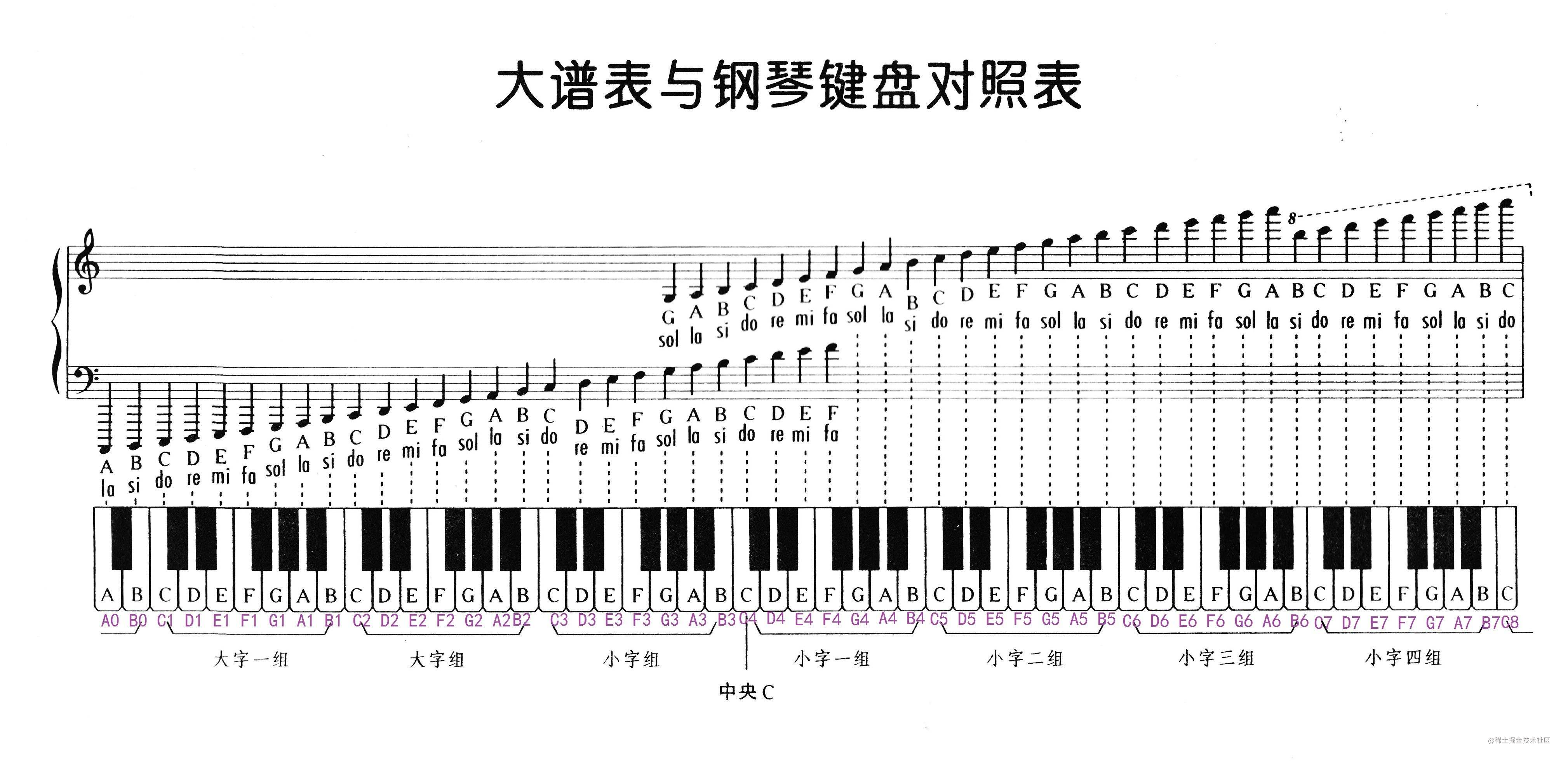 五线谱入门程序员也可以玩音乐