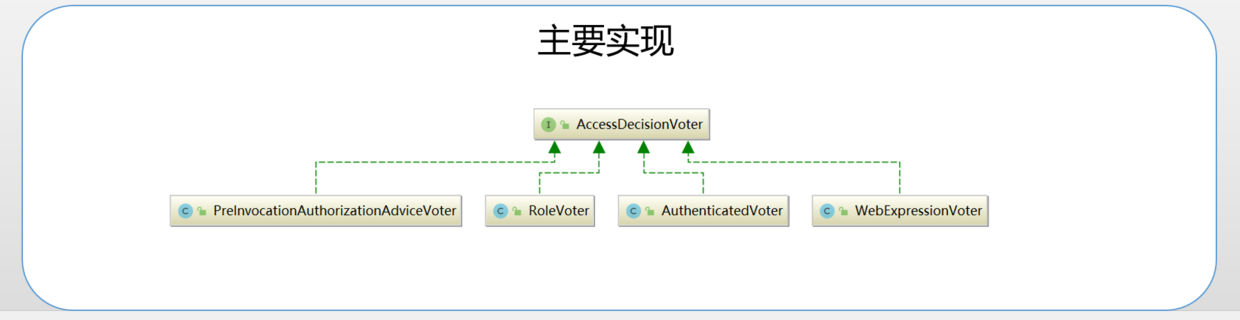 主要的AccessDecisionVoter