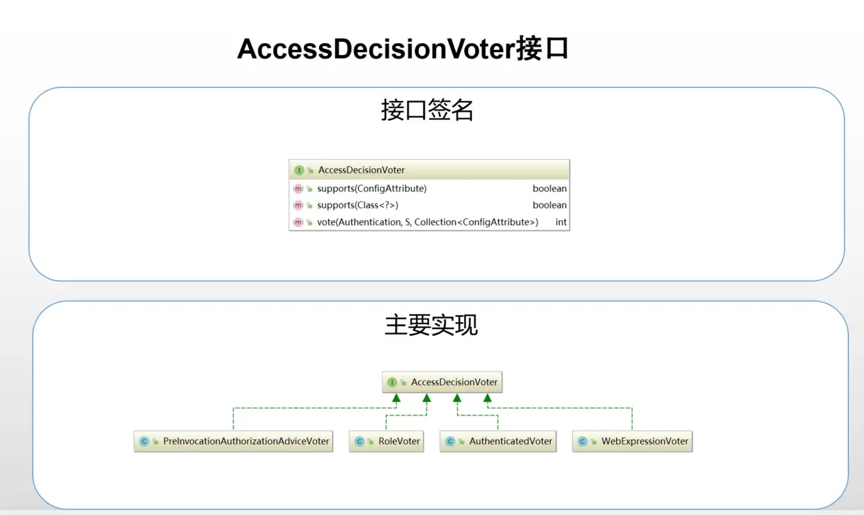 AccessDecisionVoter接口说明