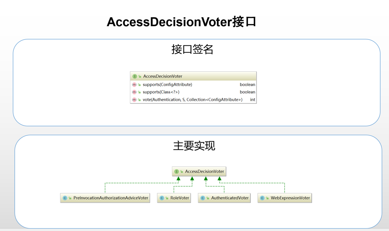 AccessDecisionVoter接口说明