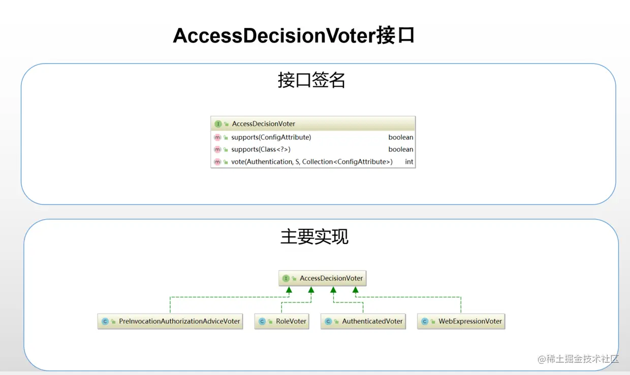 SpringSecurity教程Vol8.Acces