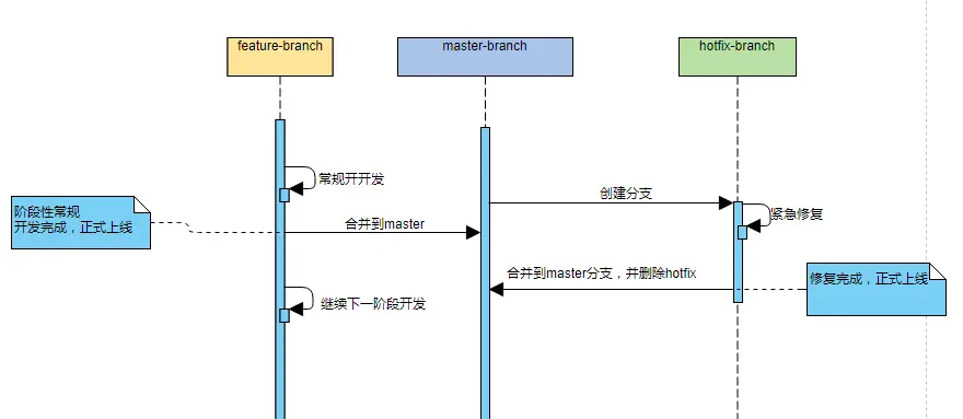 开发流程