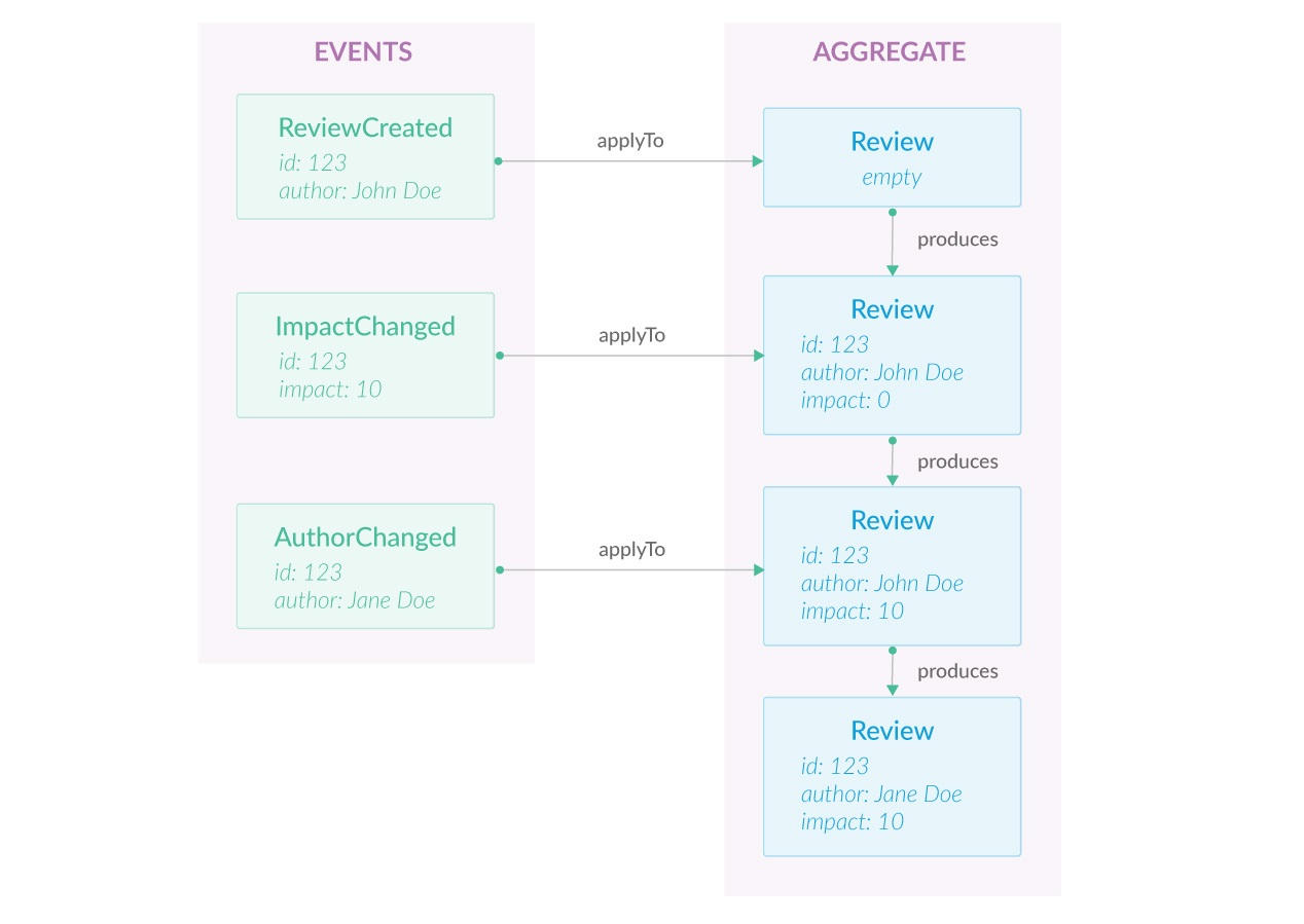 event-sourcing