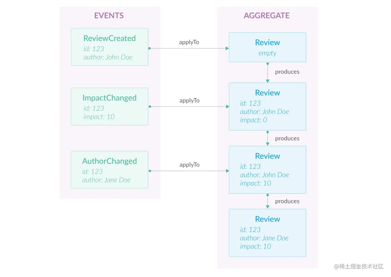 event-sourcing
