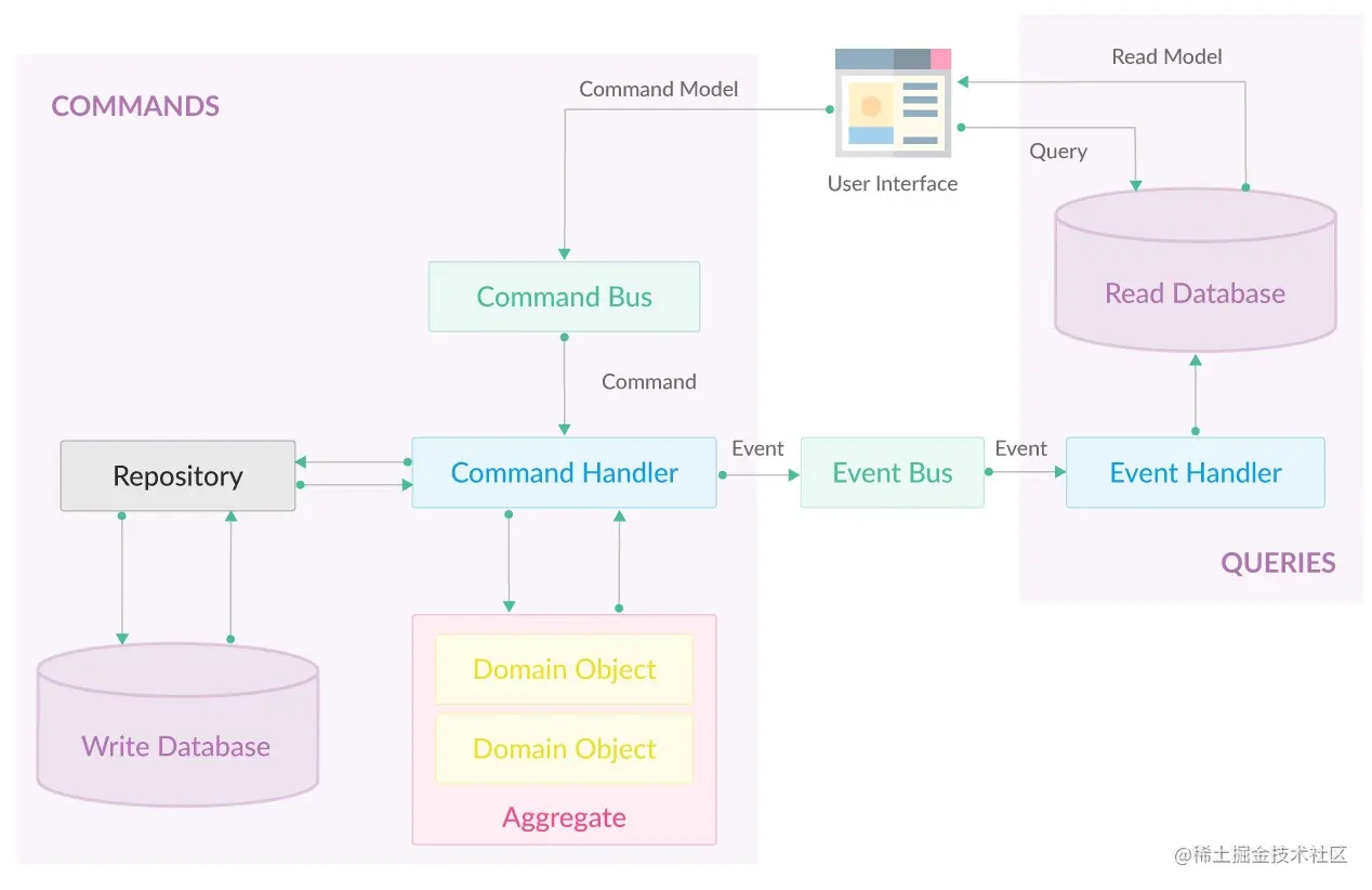 CQRS&EventSourcing—解决检索应用