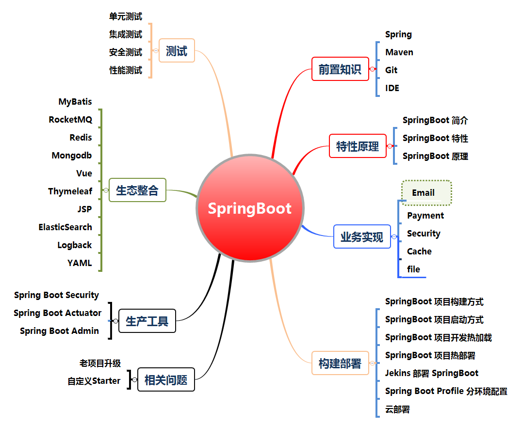 SpringBoot知识体系