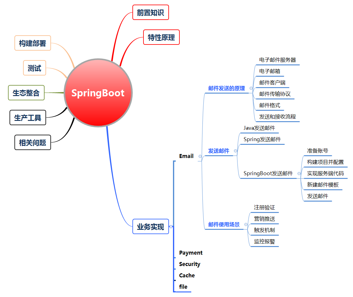 SpringBoot-Email