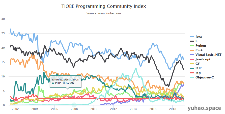 TIOBE Programming Index