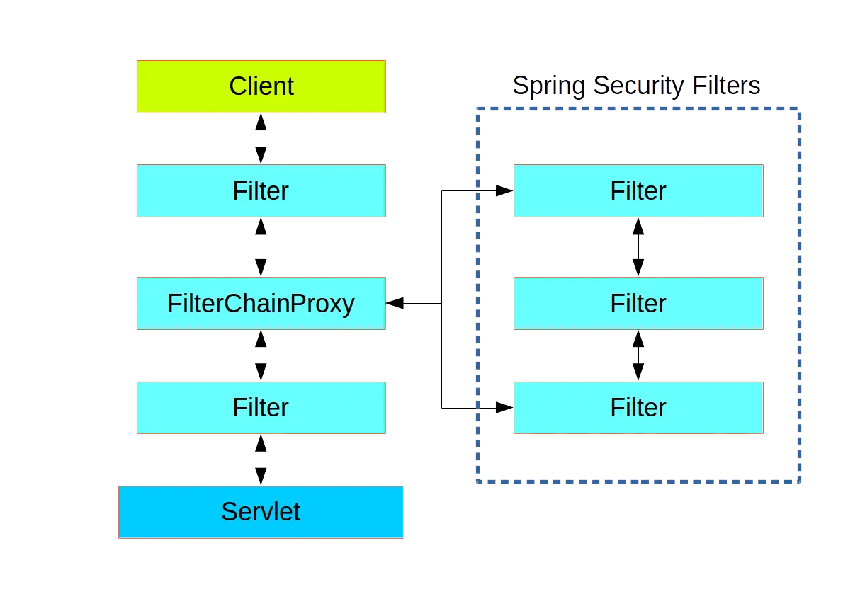 security-filters