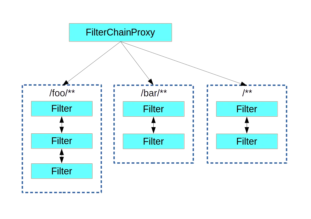 security-filters-dispatch