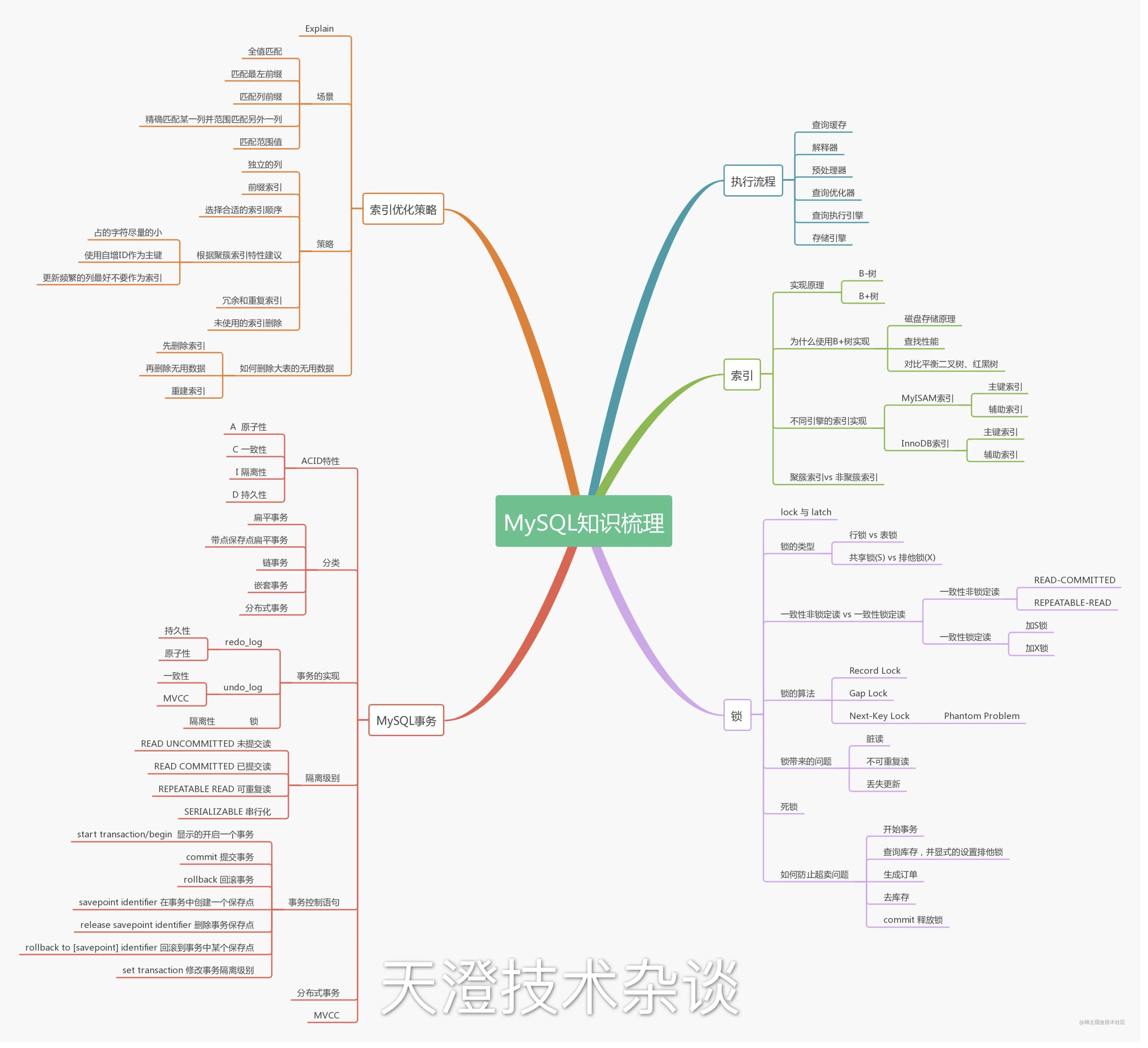 『MySQL』深入理解事务的来龙去脉1.为什么需要有事务
