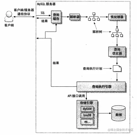 查询执行路径