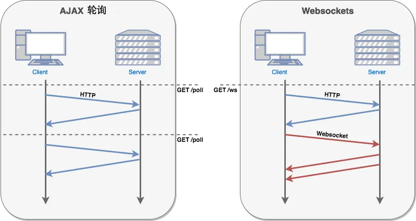 HTTP与websocket对比