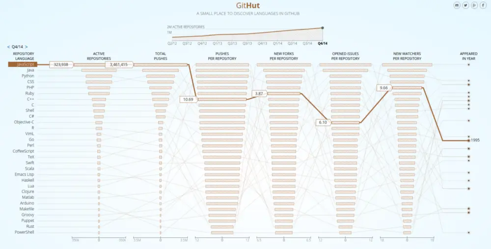GitHut stats