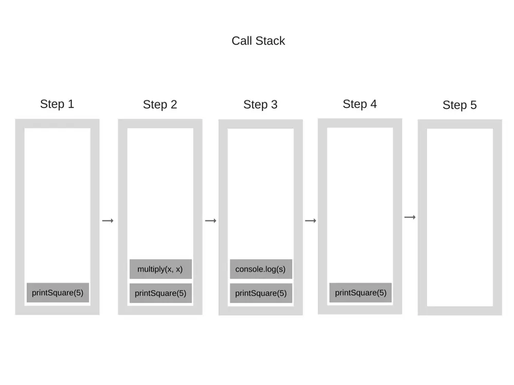 Call Stack