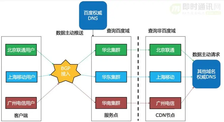 百度APP移动端网络深度优化实践分享(一)：DNS优化篇_3.jpg