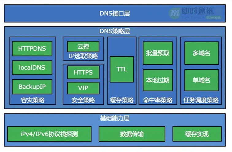 百度APP移动端网络深度优化实践分享(一)：DNS优化篇_4.jpg