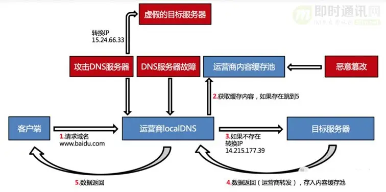 百度APP移动端网络深度优化实践分享(一)：DNS优化篇_1.jpg