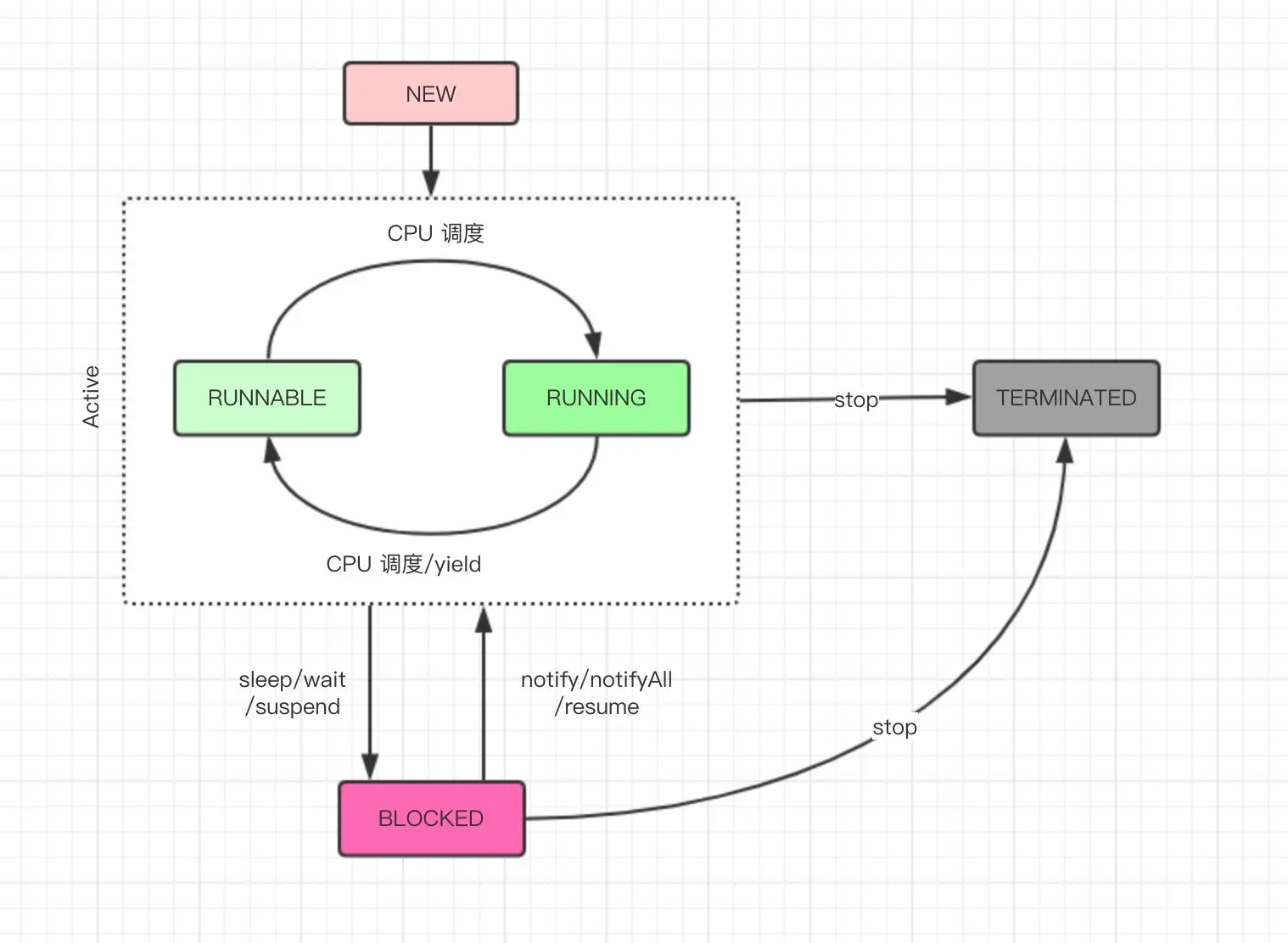 java线程生命周期