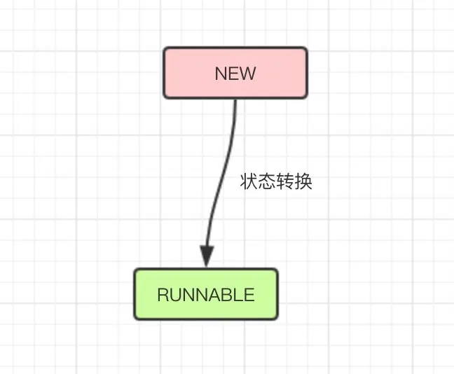 new状态线程能够发生的状态转换