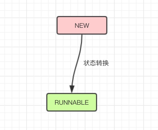 new状态线程能够发生的状态转换