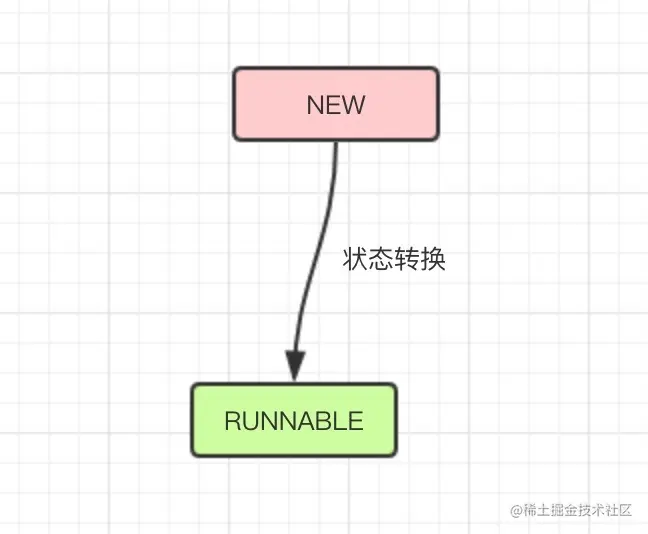 new状态线程能够发生的状态转换